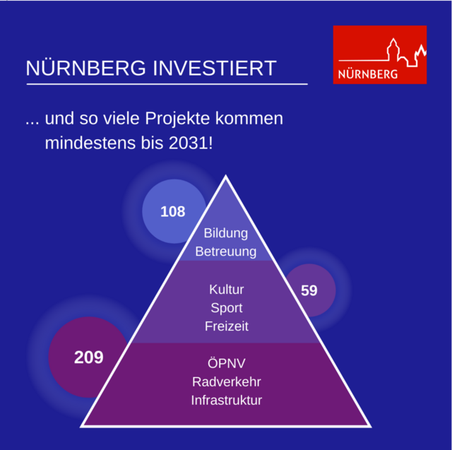 Investitionen in einer Situation, in der die  Stadt weitere Schulen, Kitas und Horte neu bauen und sanieren muss, dazu Brücken und Gebäude. Viele Einzelmaßnahmen (Projekte) stehen deshalb in den nächsten Jahren an. | Foto: © Stadt Nürnberg