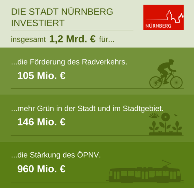 Insgesamt gibt die Stadt für die Verkehrs- und Energiewende sowie Klimaschutz und Grün in den nächsten 10 Jahren 1,2 Mrd. Euro, davon für ÖPNV 960 Mio. Euro, für Radverkehr 105 Mio. Euro, für mehr Grün in der Stadt 146 Mio. Euro aus. | Foto: © Stadt Nürnberg