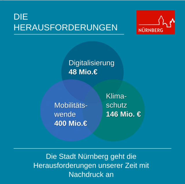Gleichzeitig zu anderen Herausforderungen sich sich die Stadt den zusätzlichen Herausforderungen der Digitalisierung, der Mobilitätswende sowie dem Klimaschutz/ der Energiewende zu stellen. | Foto: © Stadt Nürnberg