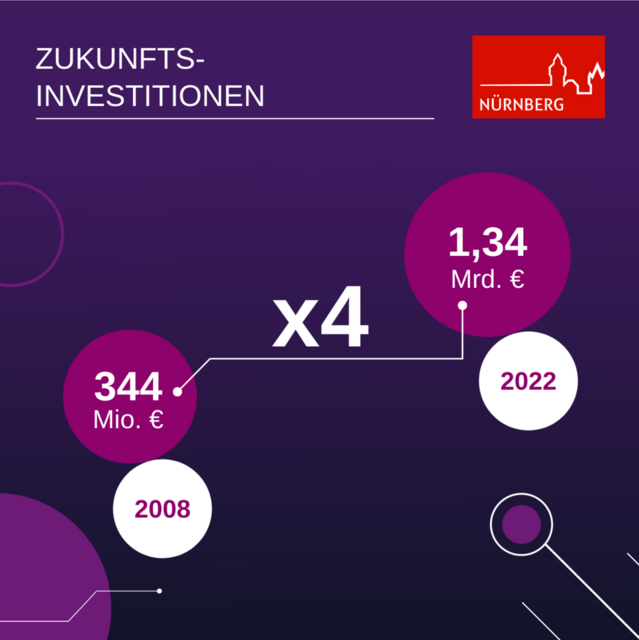 Um all dies zu schaffen hat die Stadt den Investitionshaushalt seit 2008 um das 4-fache hochgefahren. Im 4-Jahres-Plan steigen allein die städtischen Mittel (ohne Zuschüsse) auf 1,34 Mrd. Euro an, weil diese Zukunftsinvestitionen nicht mehr warten können. | Foto: © Stadt Nürnberg