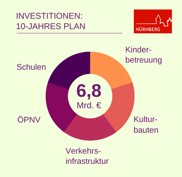 Das Szenario 2031 zeigt, dass in den nächsten 10 Jahren 6,8 Mrd. Euro investiert werden müssen - mit den Schwerpunkten Schule und Kinderbetreuung, Verkehrsinfrastruktur und ÖPNV und Kulturbauten. | Foto: © Stadt Nürnberg