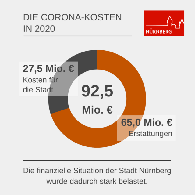 Aktuell hat die Corona-Krise die Stadt in der finanziellen Leistungsfähigkeit zurückgeworfen - es muss zusätzlich Geld ausgeben werden für Pandemieschutzartikel, Test- und Impfzentren, Technik und Personal im Kontaktmanagement. | Foto: © Stadt Nürnberg