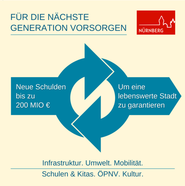 Weil die Eigenmittel hierfür nicht ausreichen, wird sich die Stadt schon in den nächsten Jahren um jährlich bis zu 200 Mio. Euro verschulden. Dies ist nicht schön, aber letztlich steht man vor der Wahl, ob der nächsten Generation eine kaputte Infrastruktur und Umwelt oder eine gut ausgestattete, klimaneutrale Stadt mit intakten Schulen, Kitas und einem leistungsfähigen ÖPNV sowie gut ausgebauten Radwegen hinterlassen wird.  | Foto: © Stadt Nürnberg