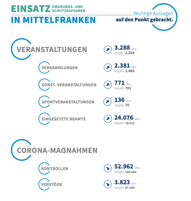 Foto: Polizeipräsidium Mittelfranken · Sicherheitsbericht 2021