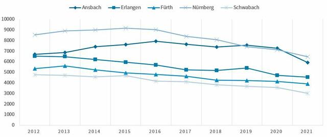 PKS 2021 - Entwicklung der Häufigkeitszahl. | Foto: Polizeipräsidium Mittelfranken/Sicherheitsbereicht 2021