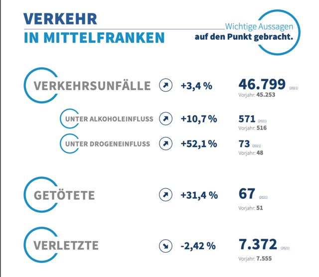 Foto: Polizeipräsidium Mittelfranken · Sicherheitsbericht 2021