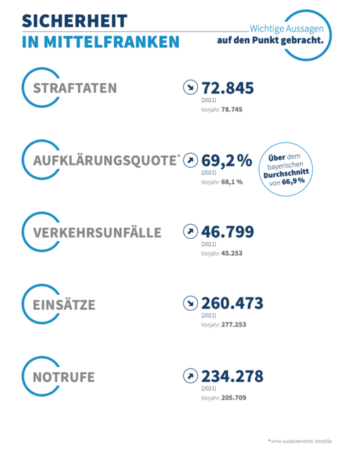 Foto: Polizeipräsidium Mittelfranken · Sicherheitsbericht 2021