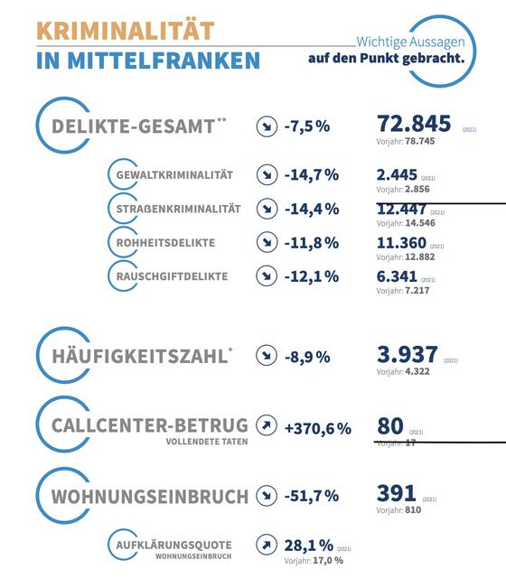 Foto: Polizeipräsidium Mittelfranken · Sicherheitsbericht 2021