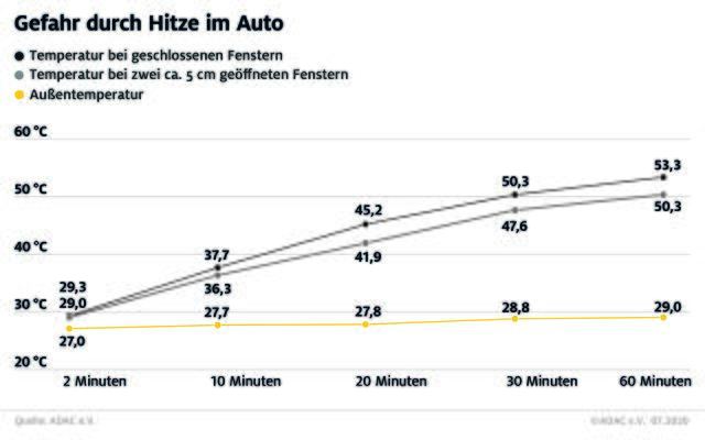 So entwickelt sich die Temperatur im Fahrzeuginneren. | Foto: ADAC e.V.