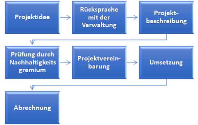 Das ist der Ablauf von der Projektidee bis zur Umsetzung. | Foto: Stadt Oberasbach