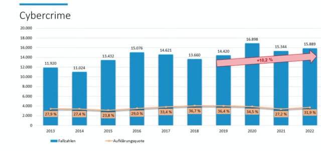 Cybercrime-Statistik des Bayerischen Staatsministeriums des Innern.  | Foto: Screenshot/nf/stmi.bayern.de