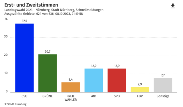 Vorläufige Hochrechnung Nürnberg. | Foto: © Stadt Nürnberg
