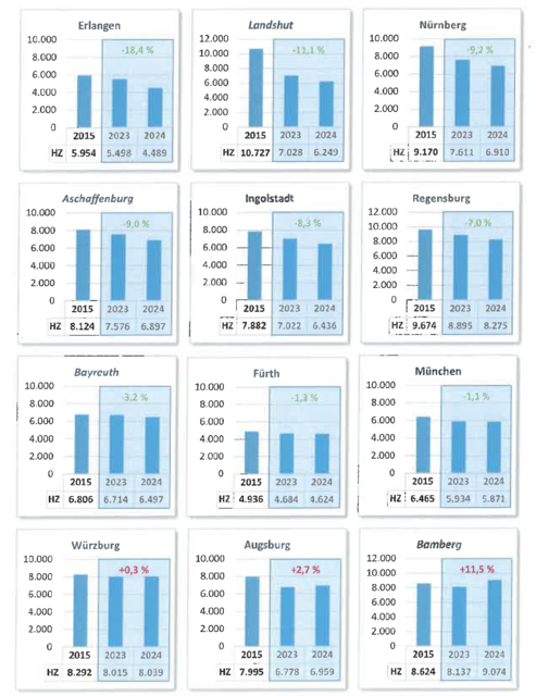 Polizeiliche Kriminalstatistik Bayern 2024. Die Entwicklung in einigen bayerischen Städten.  | Foto: Polizei Bayern