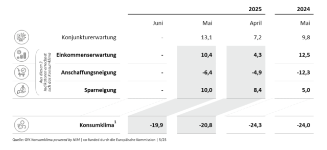 Die folgende Tabelle zeigt die Werte der einzelnen Indikatoren im Mai 2025 im Vergleich zum Vormonat und Vorjahr.
 | Foto: GfK Konsumklima powered by NIM | co-funded durch die Europäische Kommission | 5/25