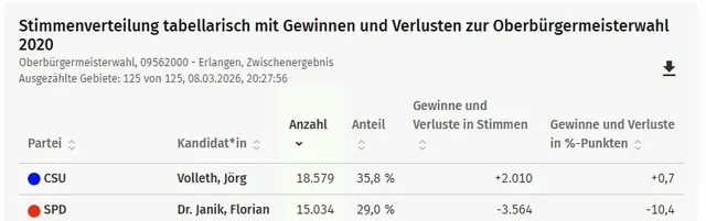 Foto: Stadt Erlangen