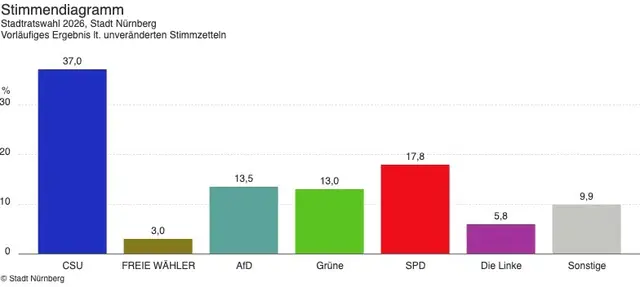 Stadtratswahl 2026 Nürnberg.  | Foto: Stadt Nürnberg