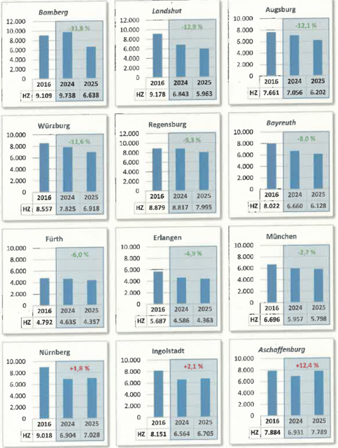 Grafik aus „Polizeiliche Kriminalitätstatistik Bayern 2025;
herausgegeben vom Bayerischen Innenministerium. | Foto: © Bayerisches Innenministerium