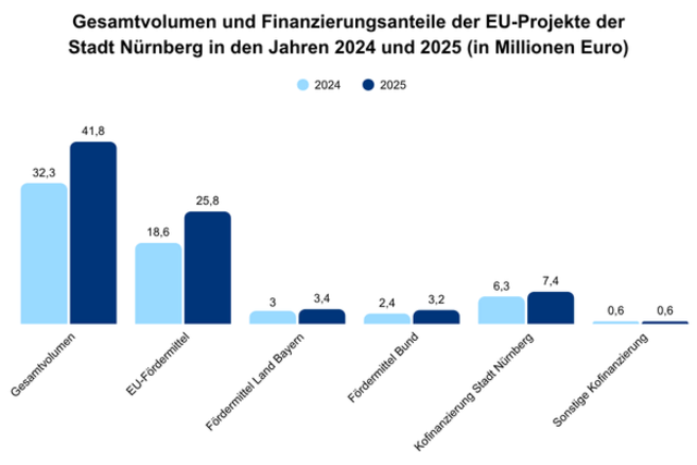 Gesamtvolumen der EU-Projekte der Stadt Nürnberg in den Jahren 2024 und 2025. | Foto: Stadt Nürnberg