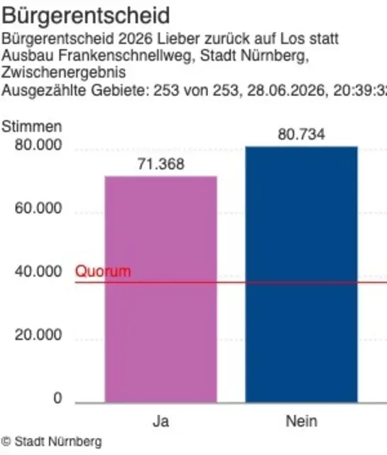 Vorläufiges Endergebnis.  | Foto: Stadt Nürnberg