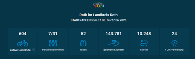 Stadtradeln-Statistik der Stadt Roth mit Stand: 5.7.26, 17:20 Uhr | Foto: Stadtradeln.de